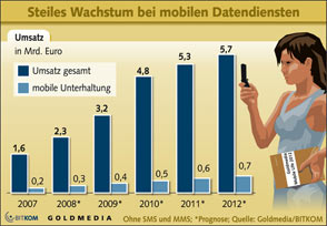Steiles Wachstum bei mobilen Datendiensten