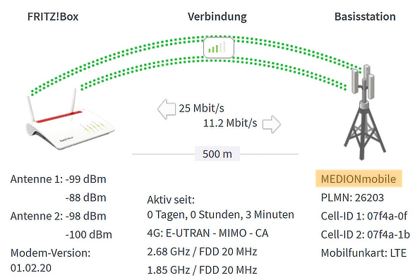 Aldi-Talk Test in einer LTE-Fritz!Box