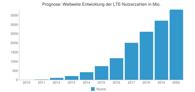 Entwicklung LTE-Nutzerzahlen in Mio.