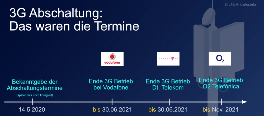 Roadmap für die 3G-Abschaltung
