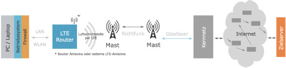 Pfad der Datenpakete bis zum User und zurück