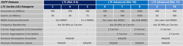 4G Kategorien 8 bis 11 und CAT3 bis CAT10 im Vergleich