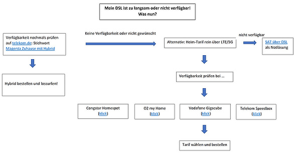 DSL Alternativen Möglichkeiten Schemata von LTE-Anbieter.info