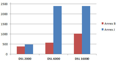 Uploadraten Annex B vs. Annex J samt RAM