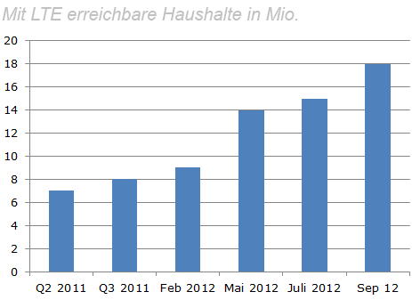 mit LTE erreichbare Haushalte