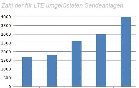 Vodafone LTE-Stationen für LTE