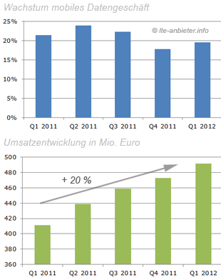 Umsatz mit LTE