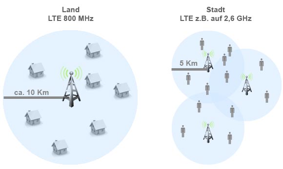 Illustration Reichweite LTE-Zellen nach Frequenz