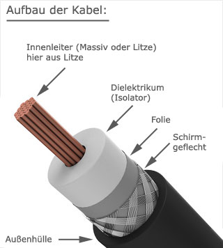 Aufbau 4G Antennenkabel