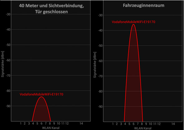 Messung mit dem W5101: Wlan-Pegel je nach Distanz