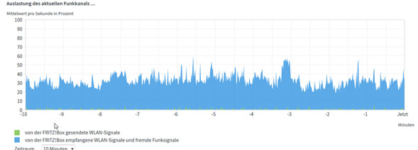 Analyse: Auslastung der Funkkanäle