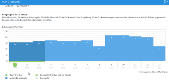 Analyse: Belegung der WLAN-Kanäle