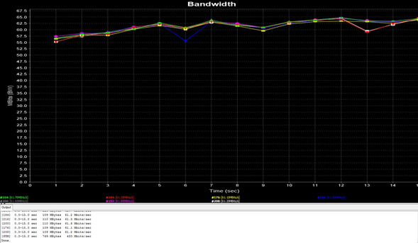 Wifi Durchsatztest FB 6890