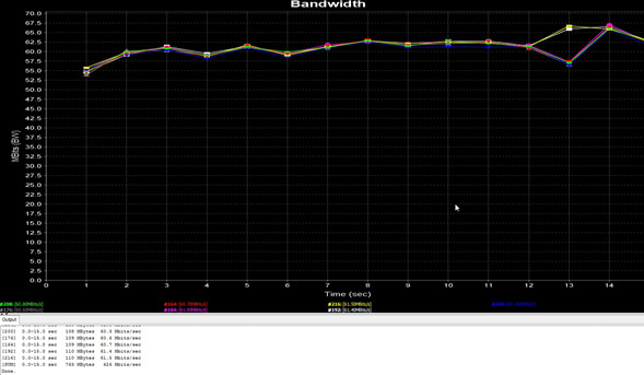 Wifi Durchsatztest FB 7580