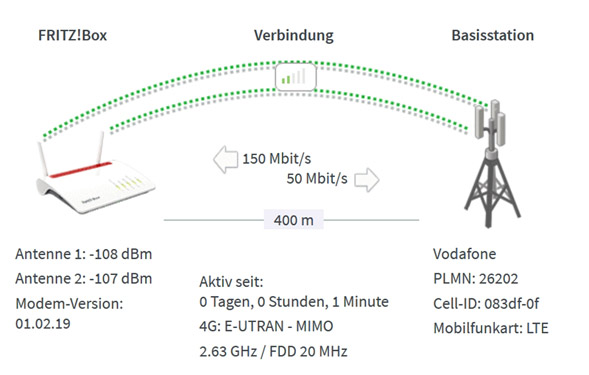 FritzBox mit Paddelantenne