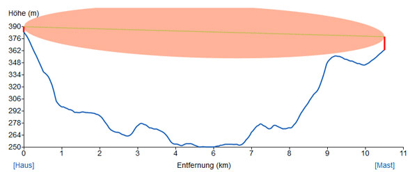 Höhenprofil für LTE-Kunden erstellen