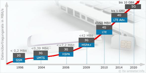 Evolution von 2G zu 5G