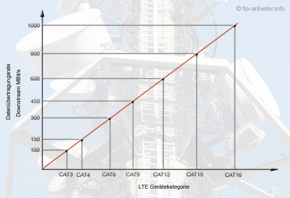LTE-Leistung in MBit nach Gerätekategorie