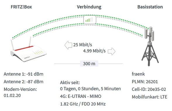 Test der fraenk SIM in einer 4G FritzBox von AVM