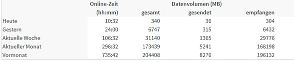 Volumenverrauch Einsicht in der Fritzbox