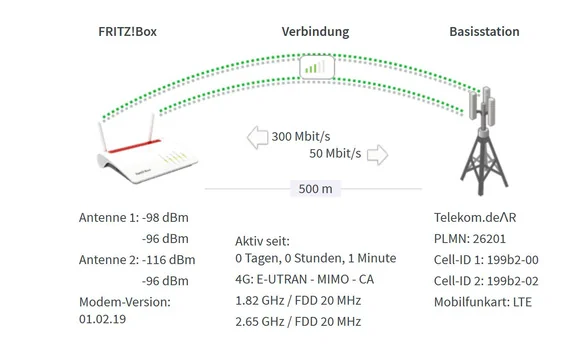 MagentaMobil Prepaid SIM in einer LTE-FritzBox