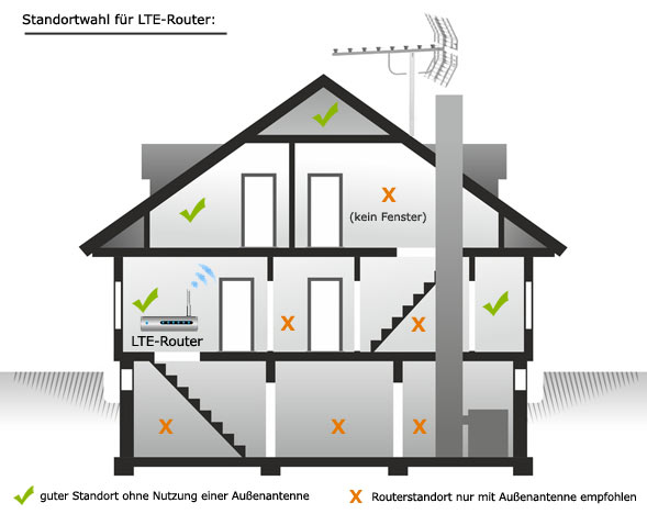 geeignete Positionen für den LTE-Router