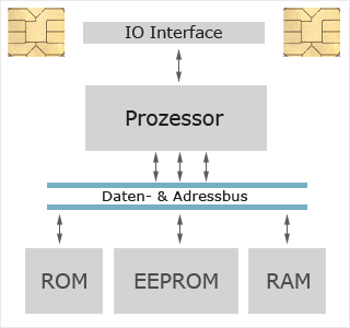 schematischer Aufbau einer SIM