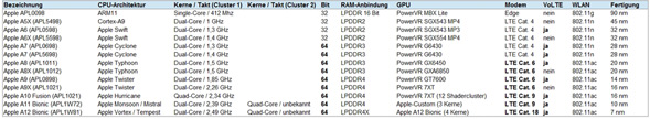 alle Apple Prozessoren im Vergleich