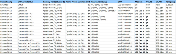 Exynos-Chipsätze im Überblick