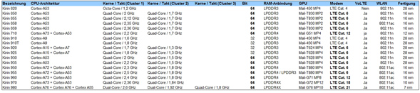 Übersicht aller Hisilocon SoC