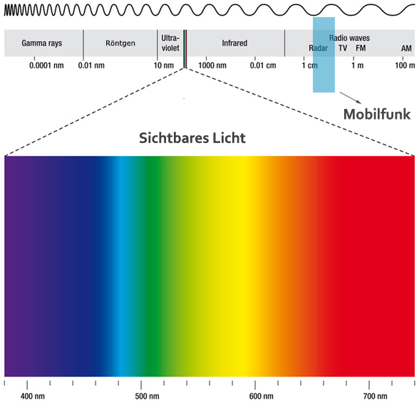 Elektromagnetisches Spektrum