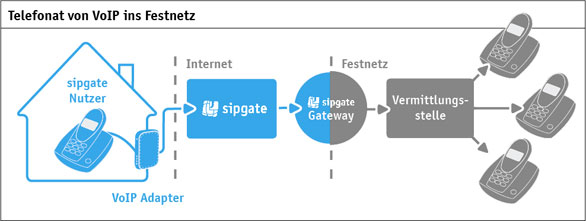 Grafik VOIP vs Festnetz