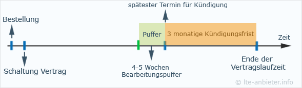 Kündigungsfrist einhalten | Schema
