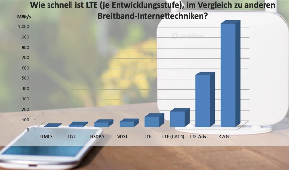 Wie schnell ist LTE im Vergleich zu anderen Breitbandtechniken?