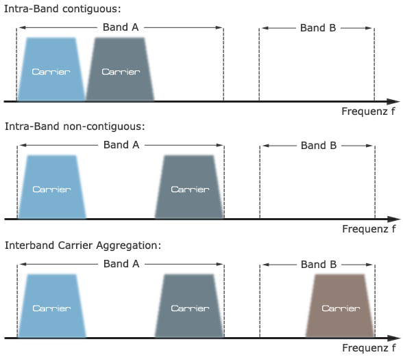 Intraband und Interband Carrier Aggr. im Schema