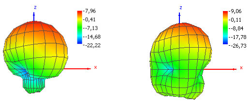 Ellipsoid von zwei Antennen