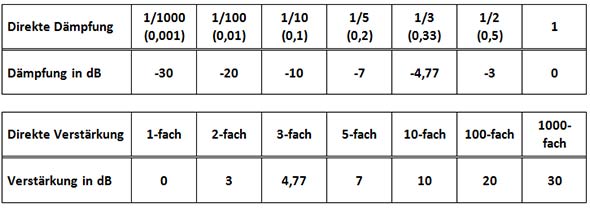 Merkbeispiel für Dämpfung