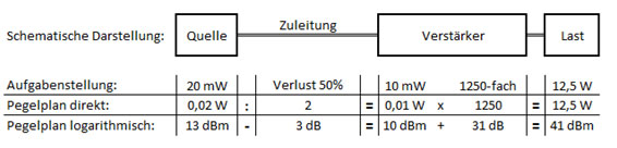 Schema Signalkette