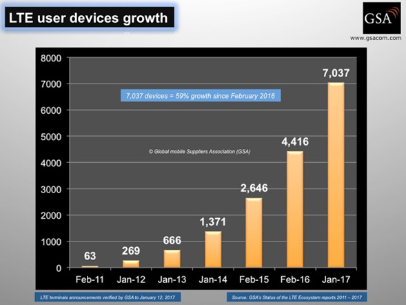Anzahl der LTE-fähigen Geräte weltweit
