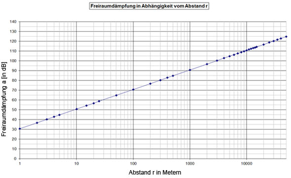 Freiraumdämpfung in Abhängigkeit vom Abstand r