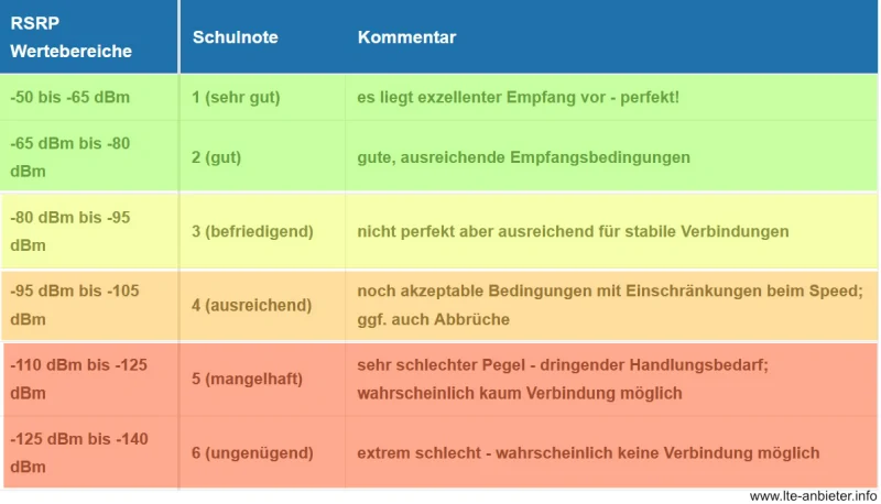 RSRP | Interpretation und Bestimmung