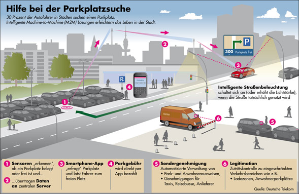 M2M Infografik