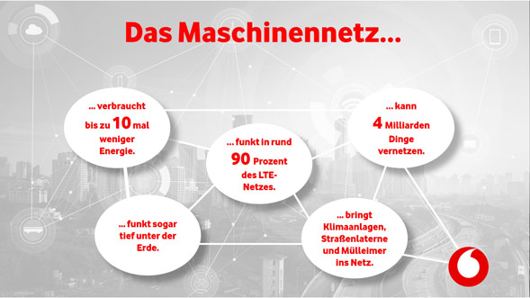 Vodafone IoT Netz Infografik