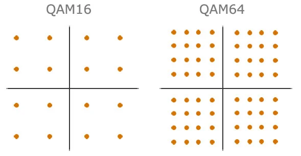 Illustration: QAM16 links und QAM64 rechts