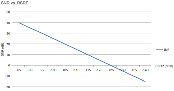 SINR vs RSRP