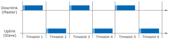 Funktionsweise TDD LTE im Schema