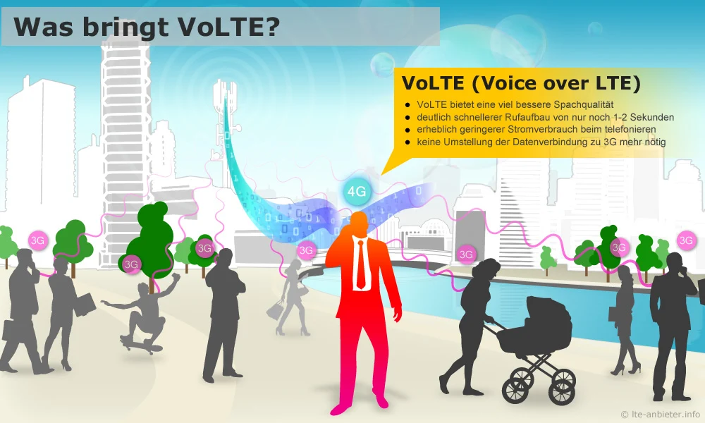 Vorteile von Voice over LTE