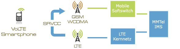 SRVCC Prinzip im Schemata