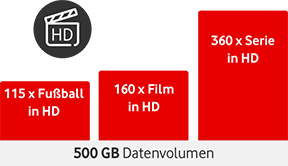 Wie lange reicht 500 GB?