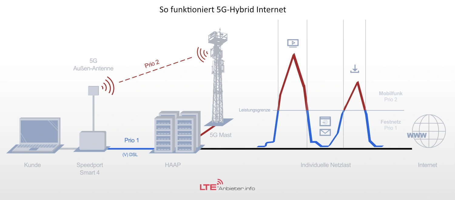 Infografik: So funktioniert hybrides Internet von der Telekom über 5G